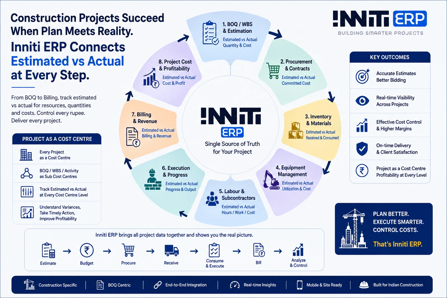 Inniti ERP estimated vs actual construction project control from BOQ and procurement to equipment, billing and project cost