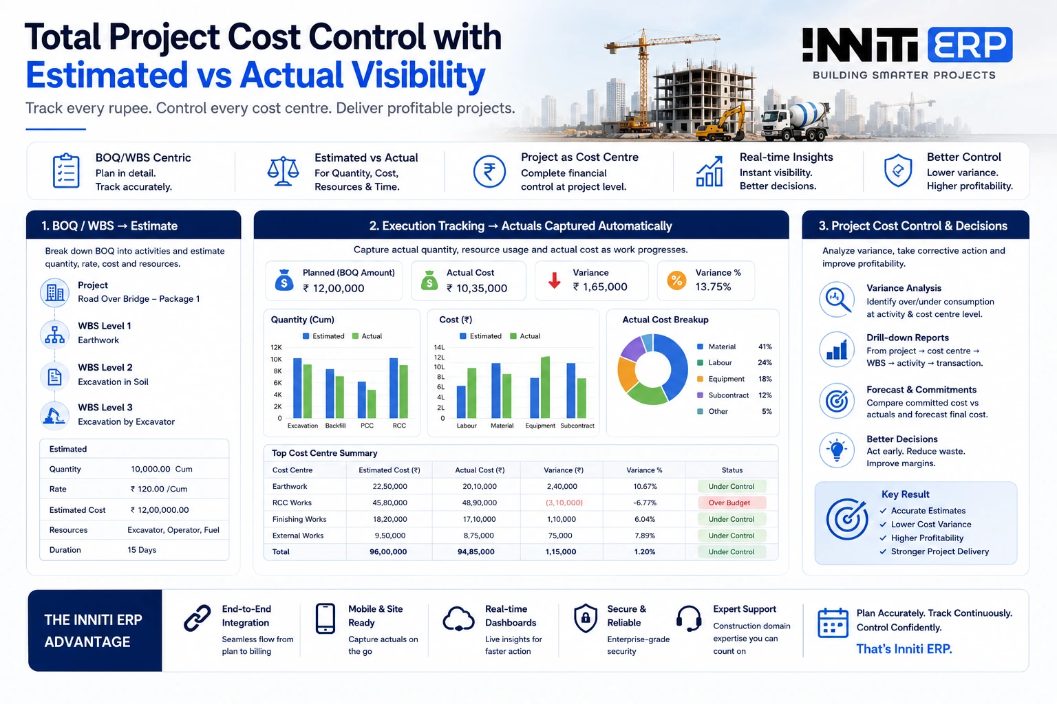 Construction project cost control dashboard showing BOQ estimated vs actual cost, variance and project cost centres in Inniti ERP
