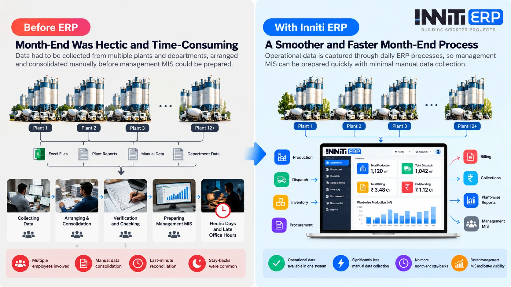 Before ERP vs with Inniti ERP: month-end data manually collected from 12+ RMC plants through Excel files and plant reports, compared with operational data flowing from every plant into Inniti ERP for faster management MIS