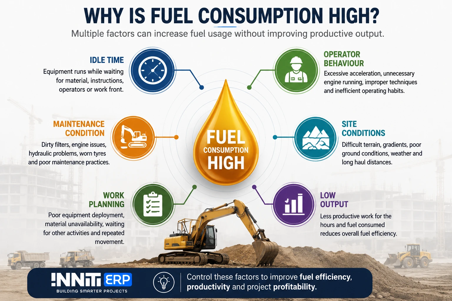 Factors affecting construction equipment fuel consumption including idle time maintenance operator site conditions and work planning