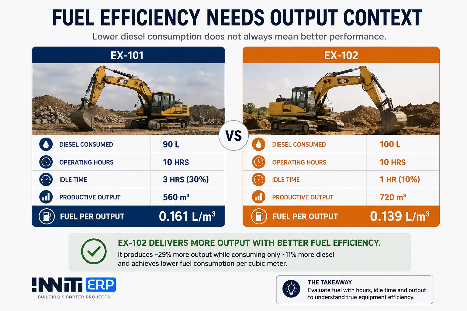 Construction equipment fuel efficiency comparison using diesel consumption idle time and productive output