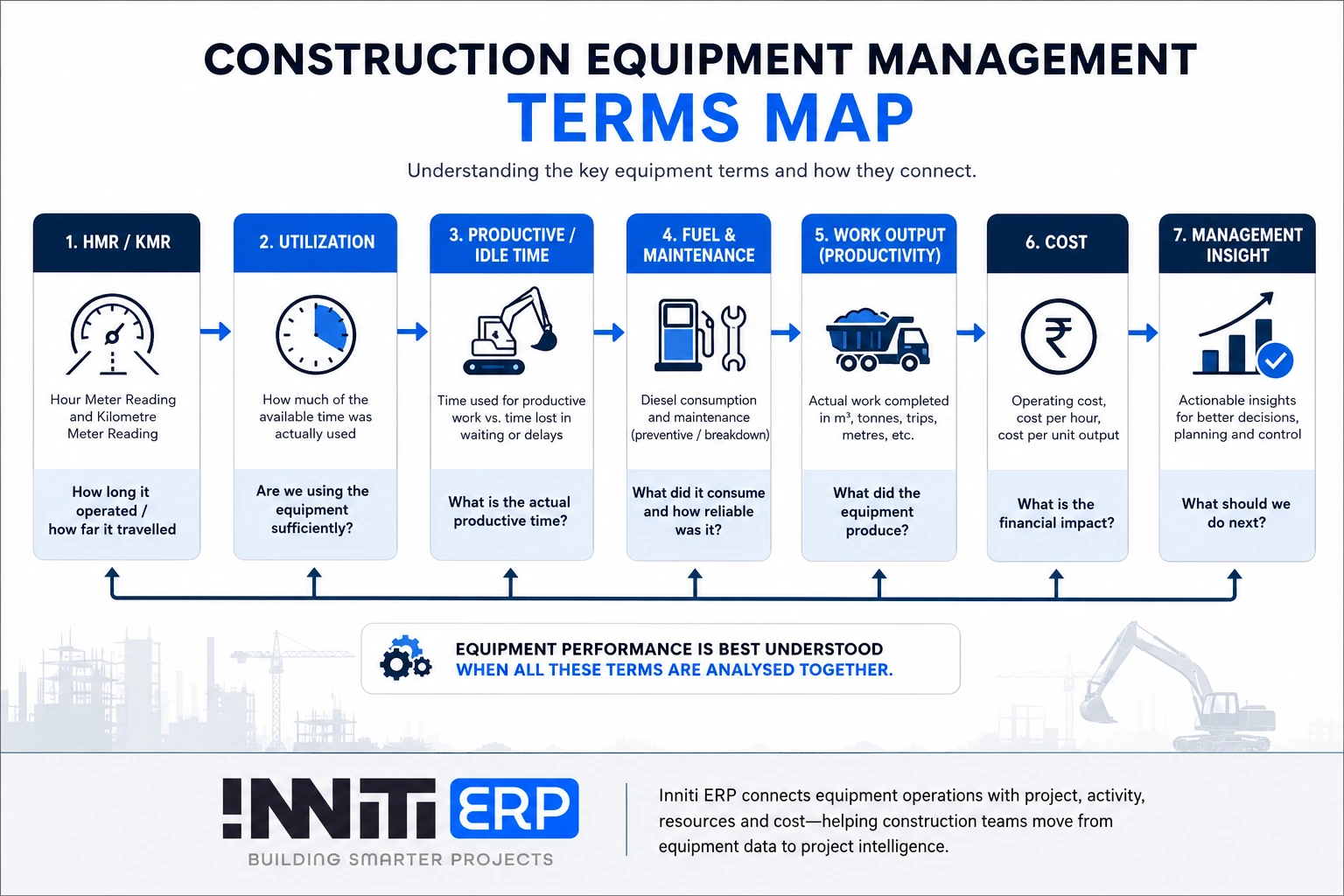 Construction equipment management terms including HMR KMR utilization idle time fuel productivity and equipment cost