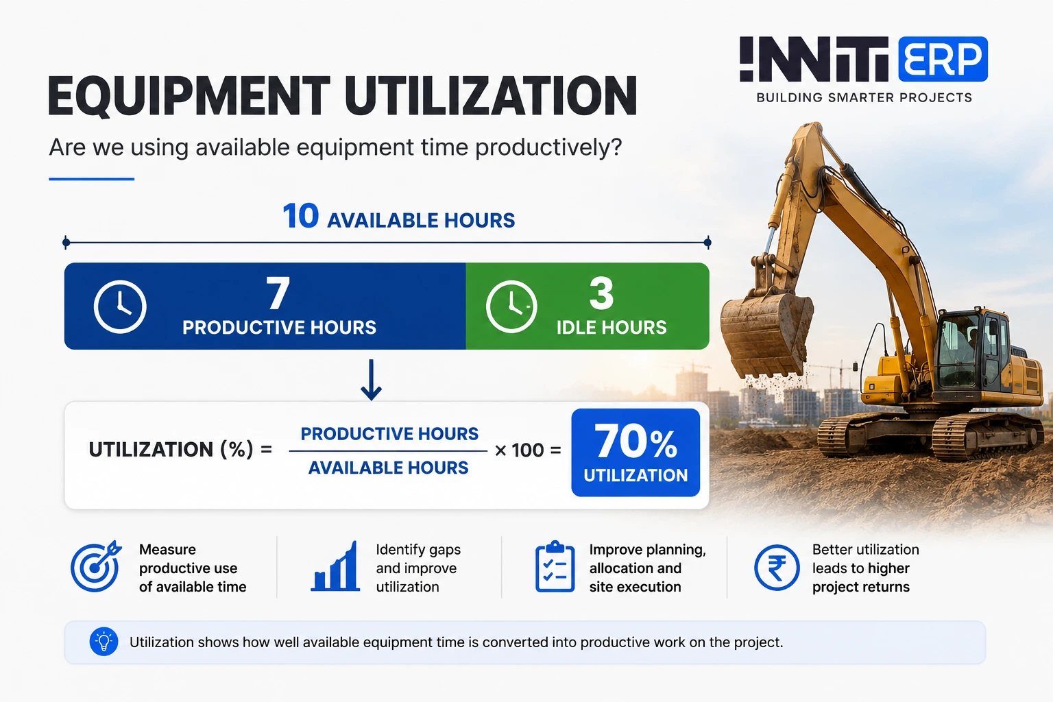 Construction equipment utilization calculation showing 10 available hours split into 7 productive hours and 3 idle hours, 70% utilization