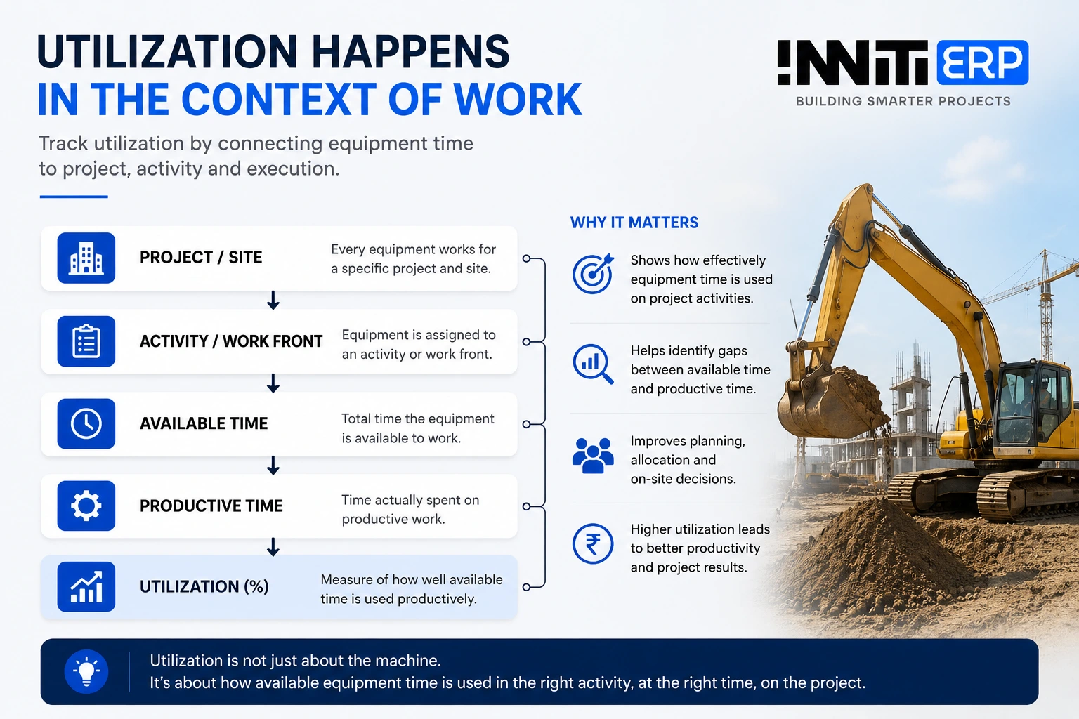 Construction equipment utilization framework connecting project/site, activity/work front, available time and productive time to utilization percentage