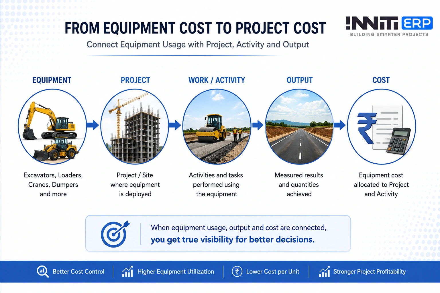 Construction equipment cost allocation from equipment to project activity and output