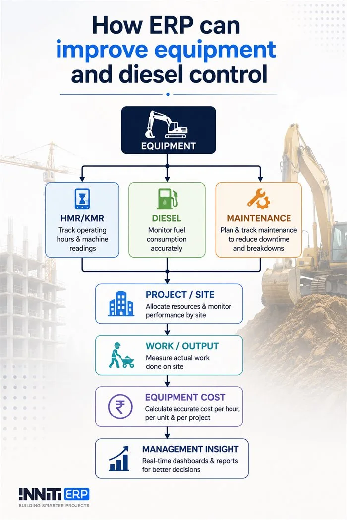 How ERP connects equipment HMR/KMR, diesel, maintenance, project, output and cost into one management view