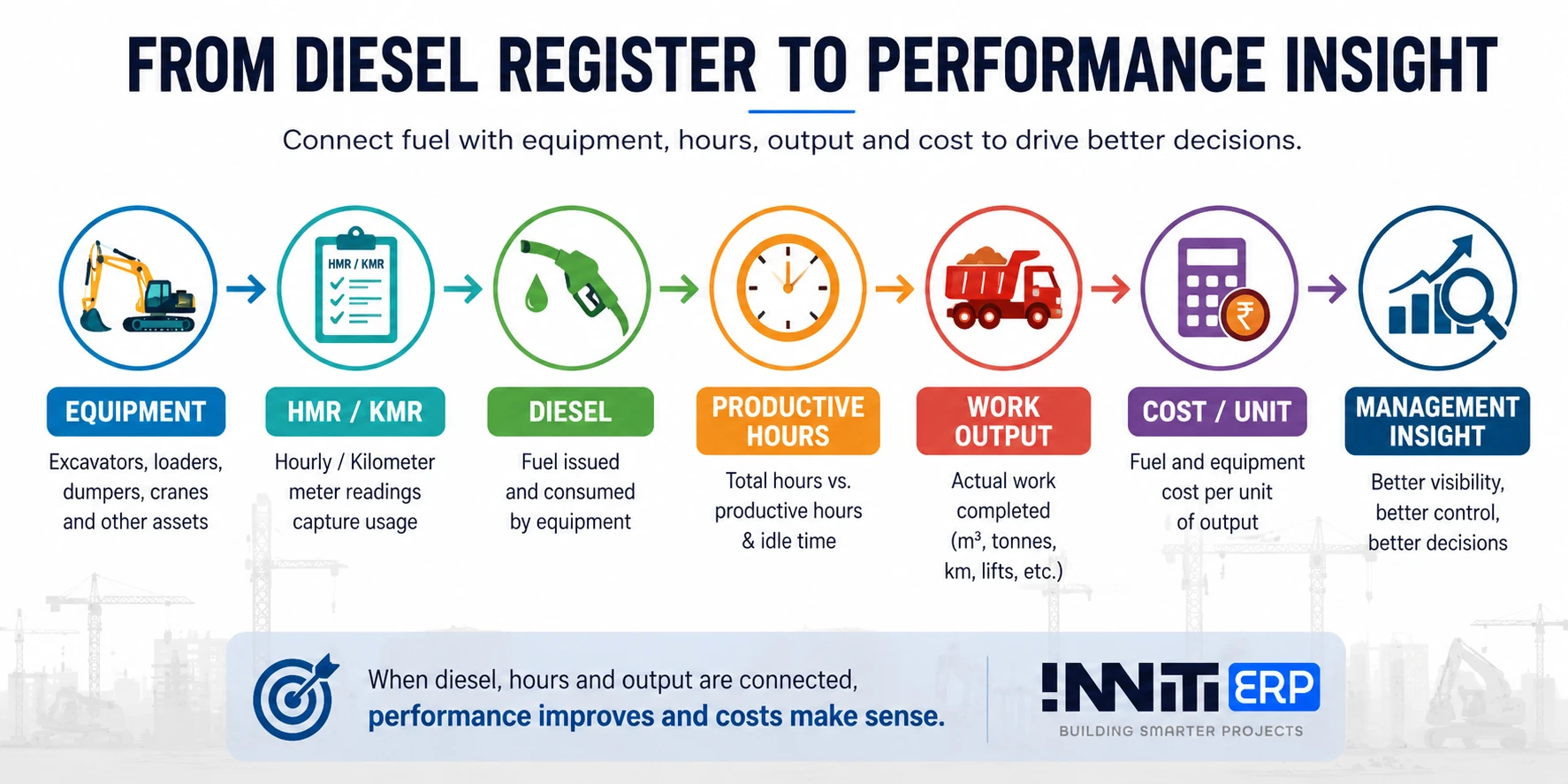 Construction equipment fuel performance framework connecting HMR KMR diesel productive hours work output and equipment cost
