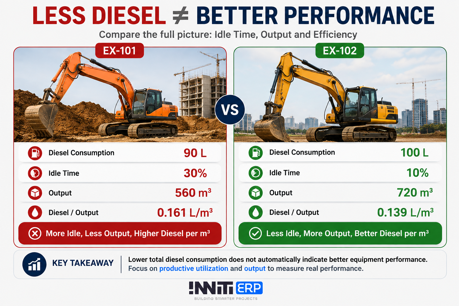 Comparison of Excavator EX-101 vs EX-102: diesel consumption, idle time, output and diesel per cubic metre. Less diesel does not mean better performance