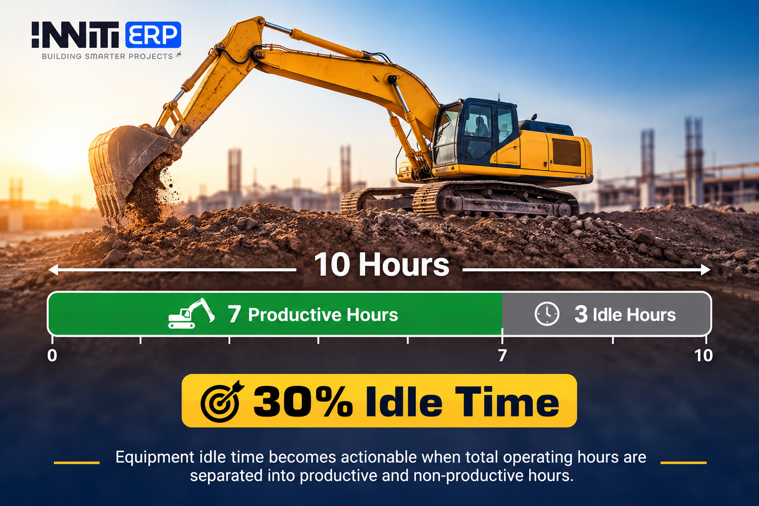 Equipment idle time explained: 10 total hours split into 7 productive hours and 3 idle hours, 30% idle time