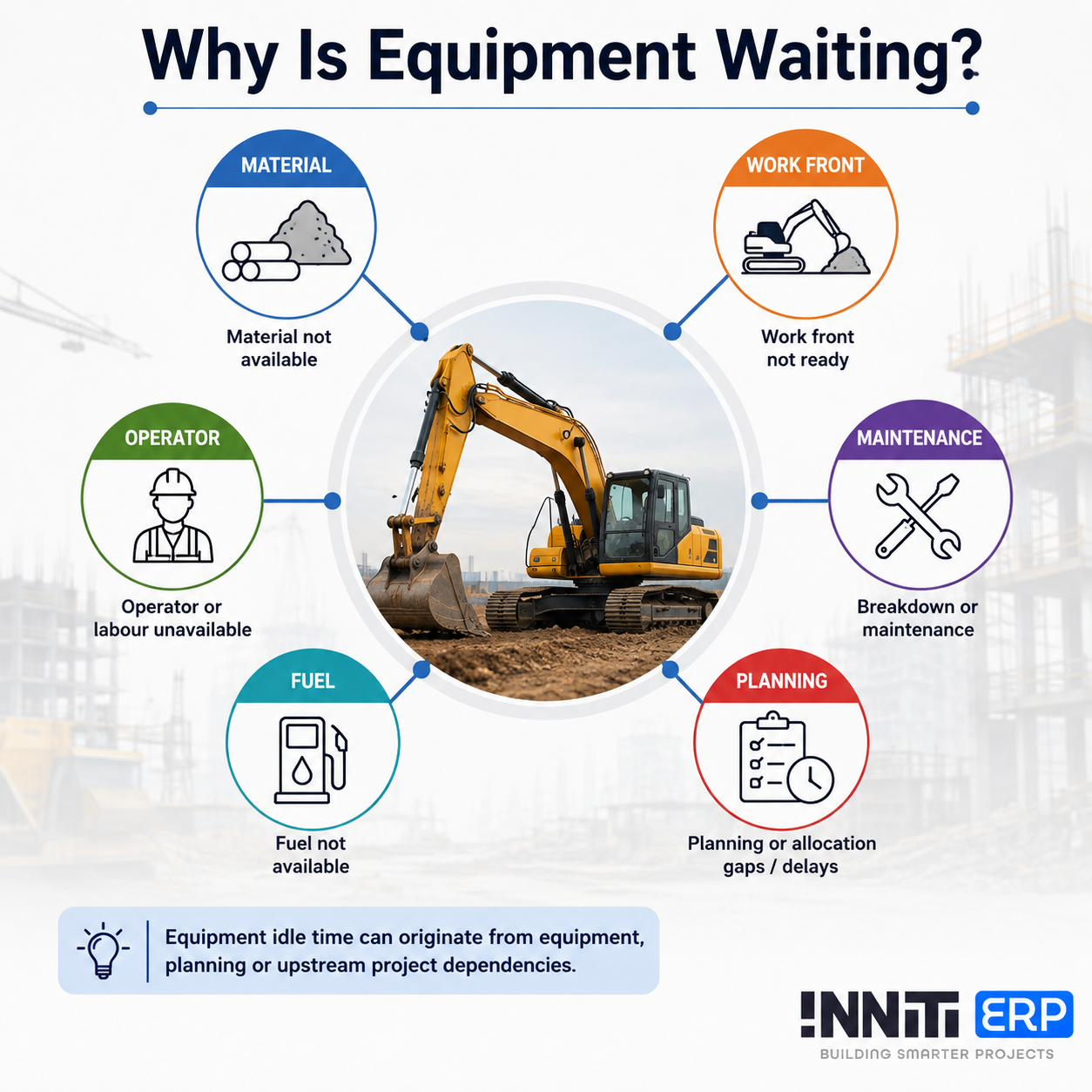 Why is equipment waiting: material, work front, operator, maintenance, fuel and planning causes of equipment idle time