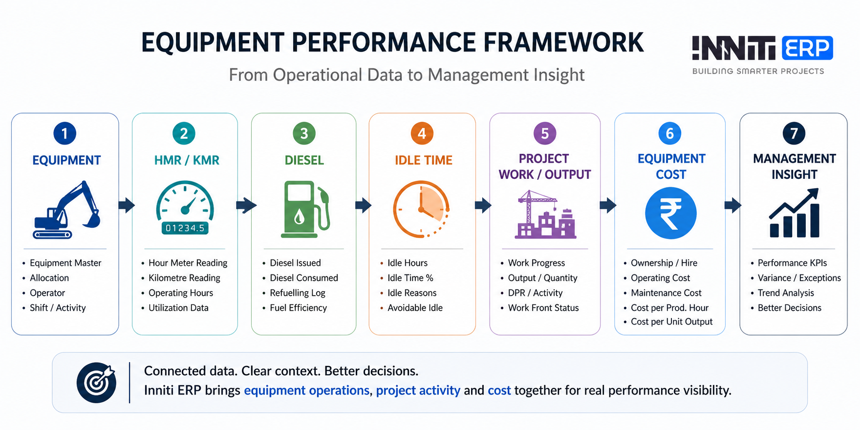 Inniti ERP equipment performance framework: equipment, HMR/KMR, diesel, idle time, project work/output, equipment cost, management insight