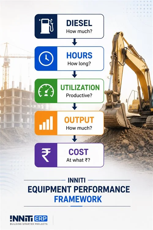 Equipment performance framework: diesel, hours, utilization, output and cost