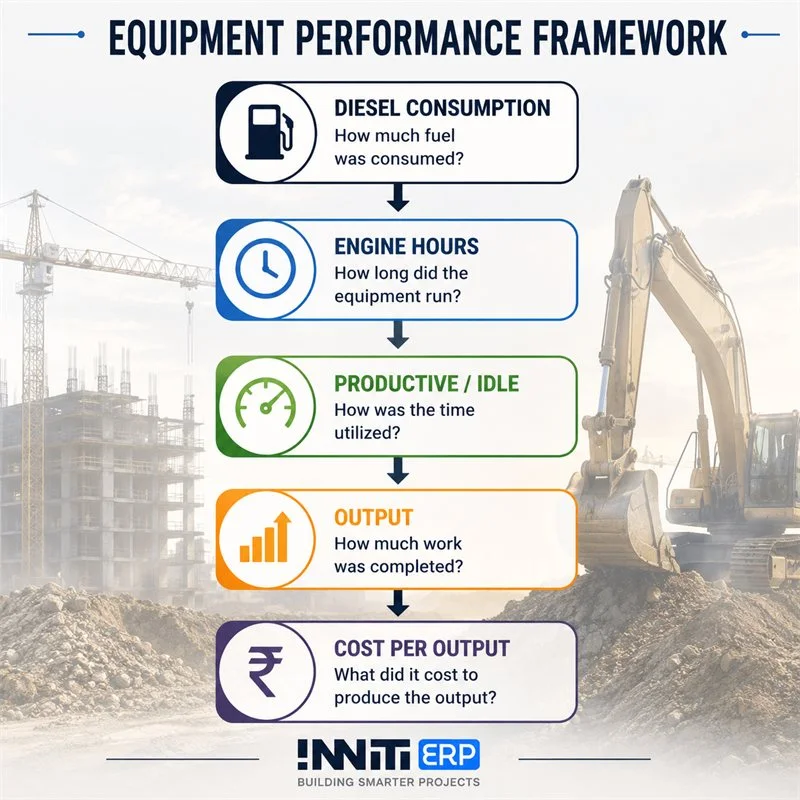 Inniti Equipment Performance Framework: diesel consumption, engine hours, productive versus idle time, output, and cost per output