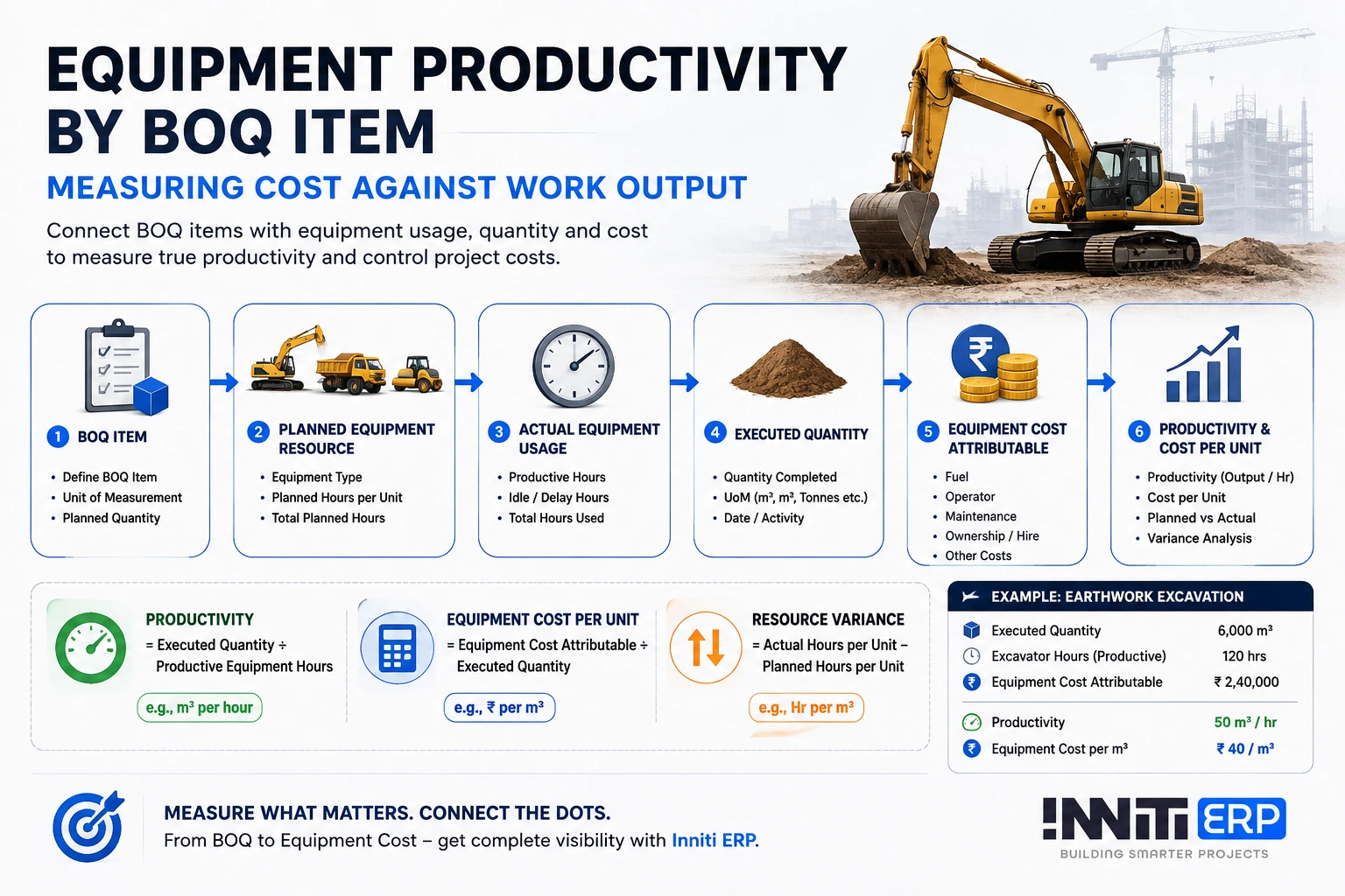 Equipment Productivity by BOQ Item: Measuring Cost Against Work Output