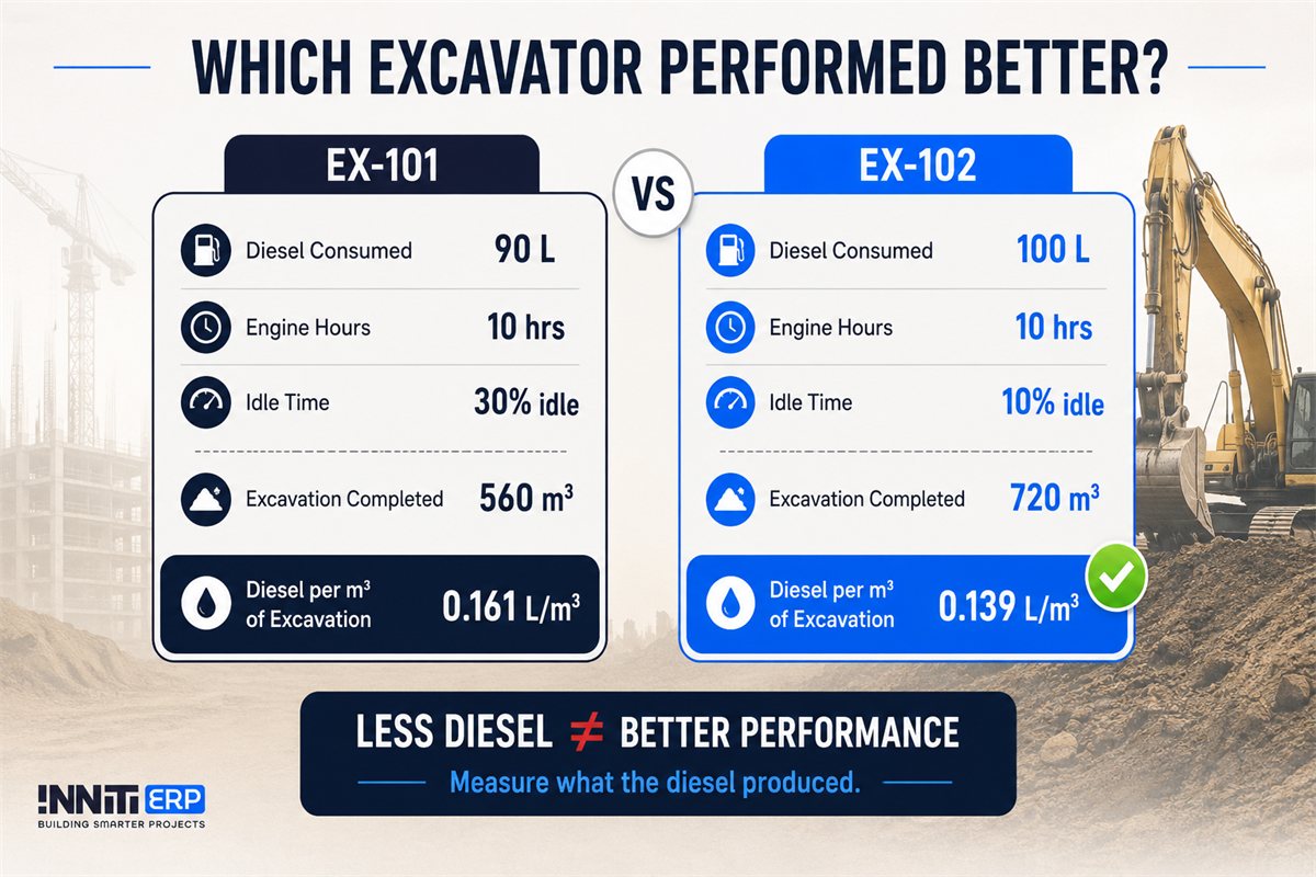 Diesel Consumption vs Equipment Utilization: What Construction Companies Should Actually Measure