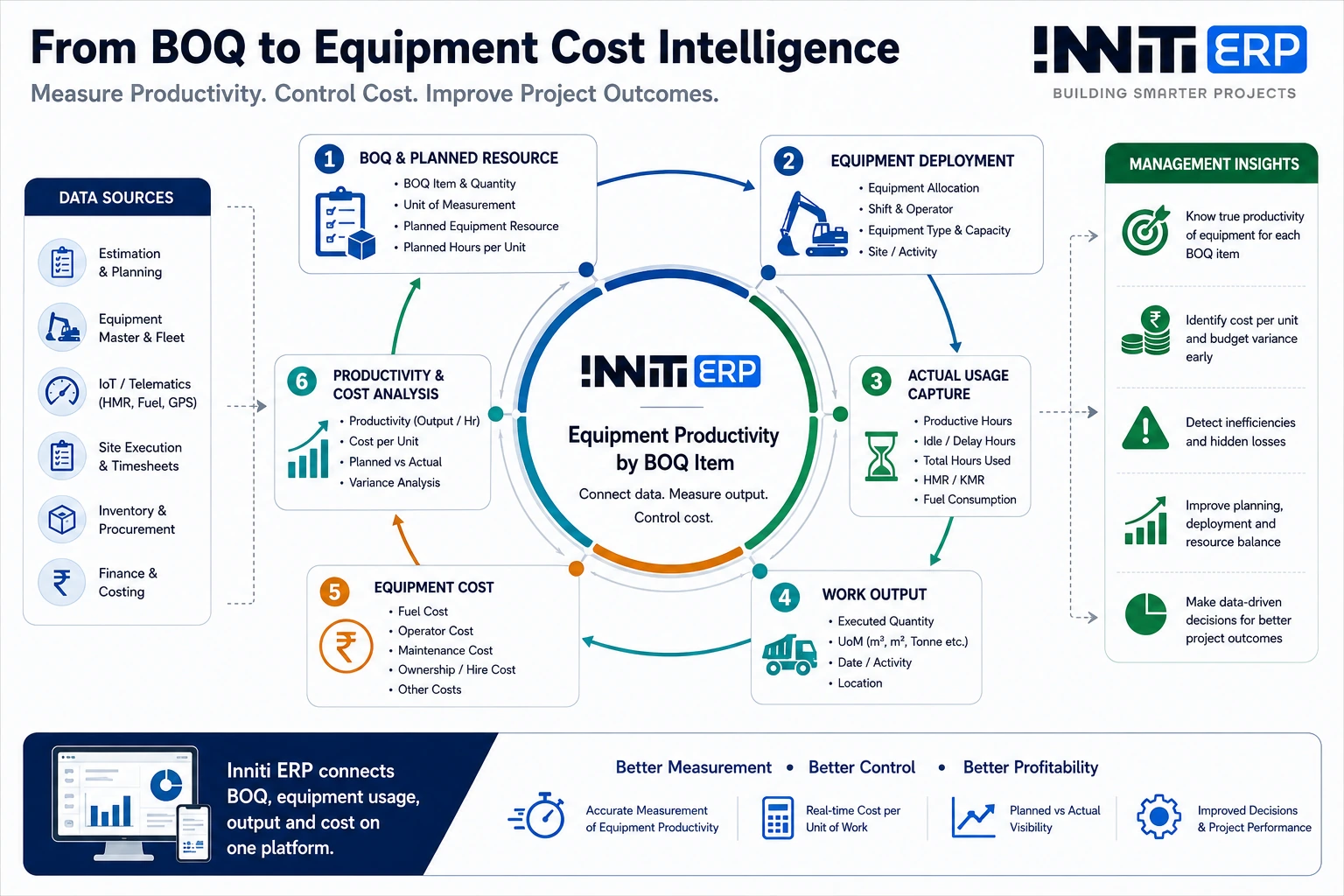 Inniti ERP framework connecting BOQ items with planned and actual equipment resource consumption