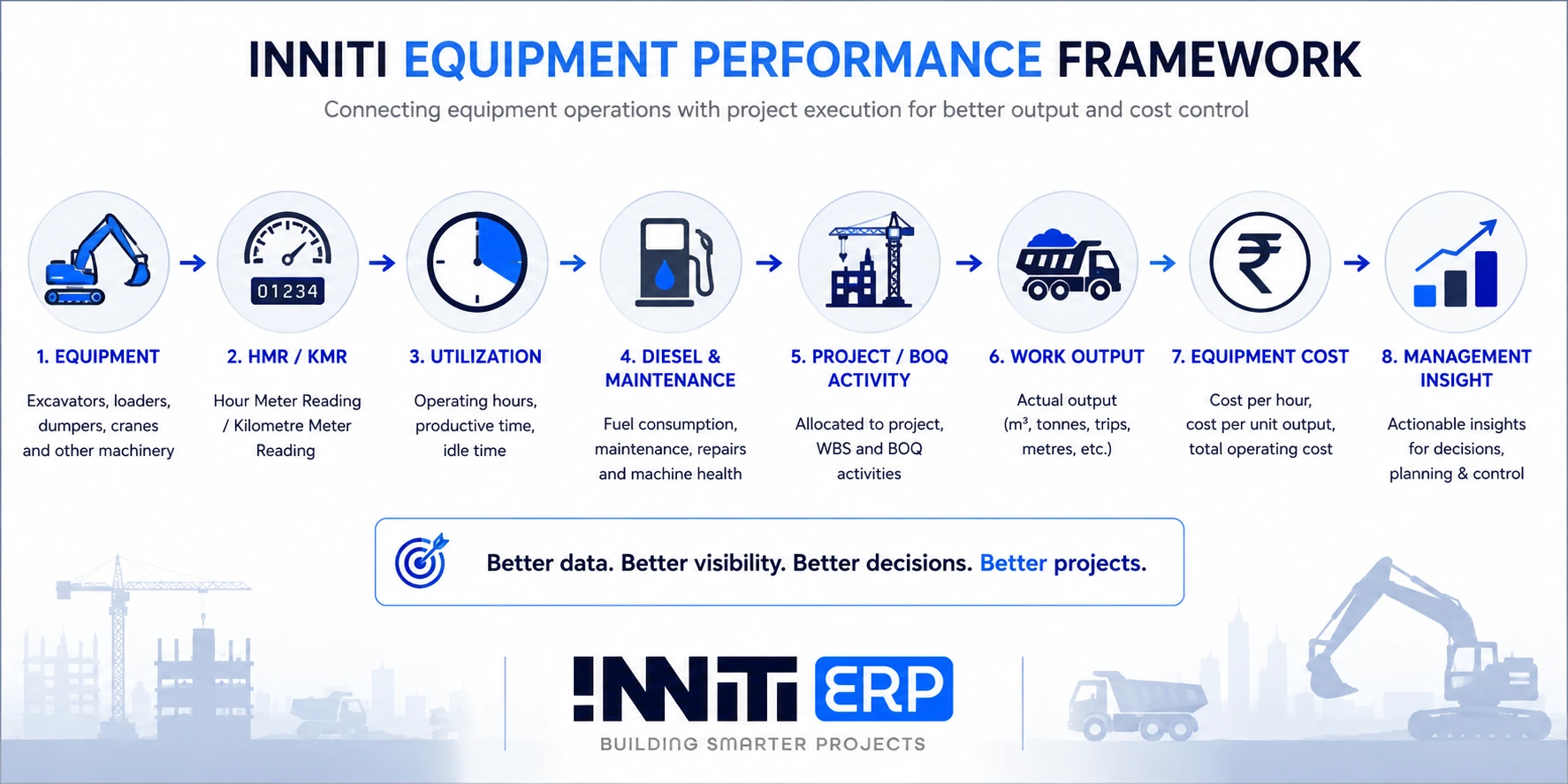 Inniti ERP construction equipment management framework connecting HMR KMR diesel utilization BOQ work output and equipment cost