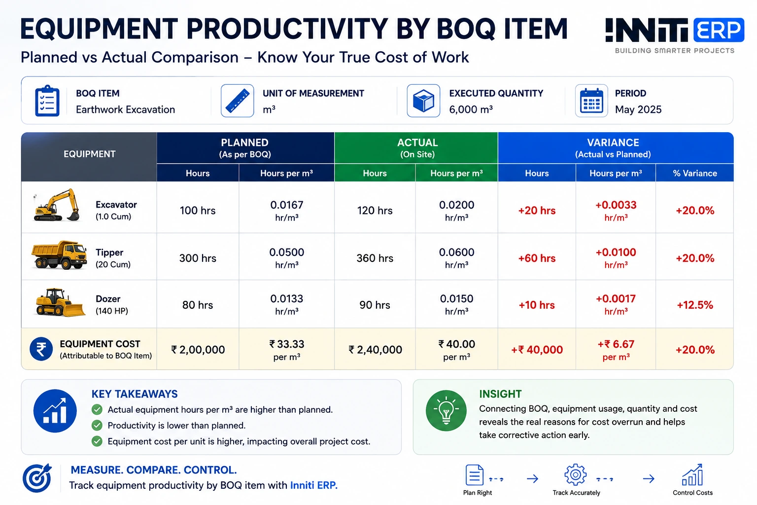 Planned versus actual construction equipment productivity and cost per cubic metre