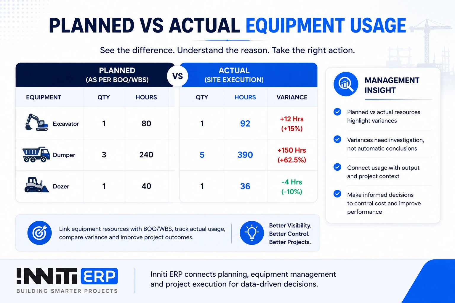 Inniti ERP planned vs actual equipment usage comparison showing excavator, dumper and dozer variance and management insight