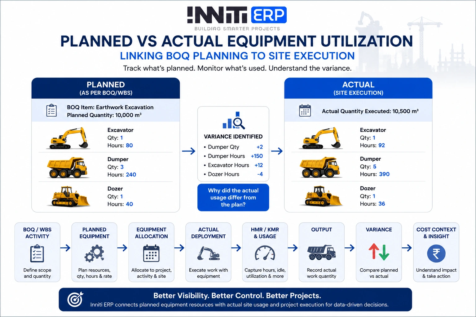 Planned vs actual construction equipment utilization comparing excavator and dumper resources against a BOQ activity