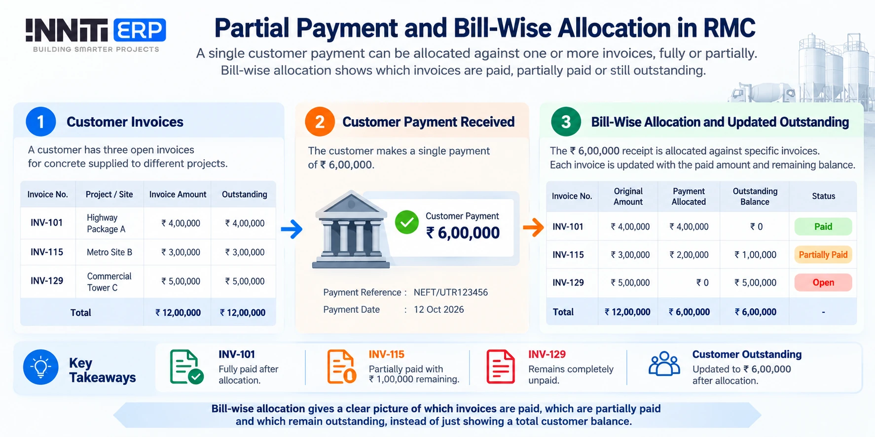 RMC bill-wise payment allocation example showing a partial customer payment allocated across multiple invoices