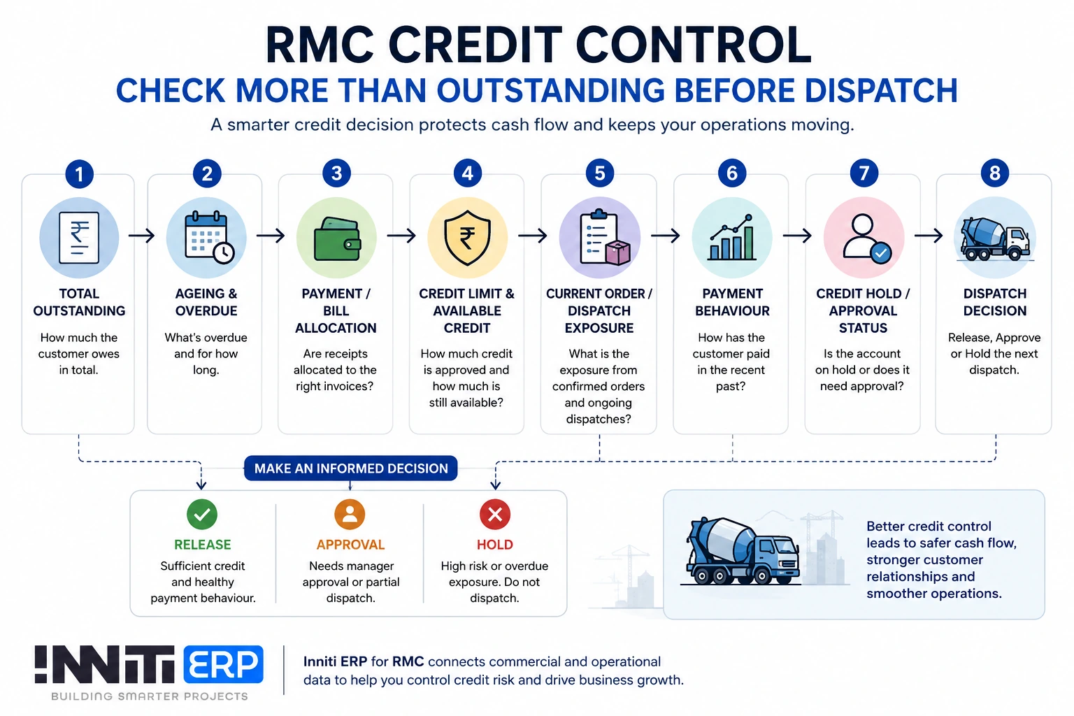 RMC credit control framework showing outstanding, ageing, bill allocation, credit limit and dispatch exposure