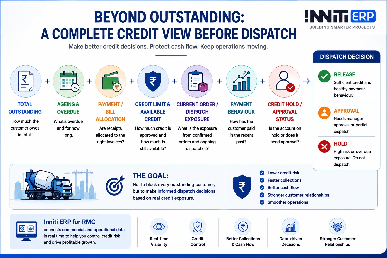 Complete RMC credit view before dispatch combining outstanding, ageing, bill allocation, credit limit, order exposure, payment behaviour and credit hold status into a release, approval or hold decision