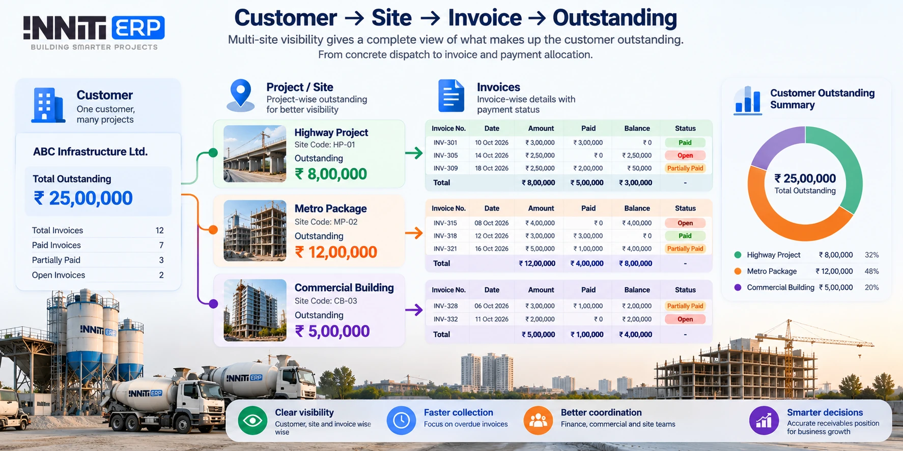 RMC customer outstanding hierarchy showing customer, project site, invoice, receipt allocation and remaining balance