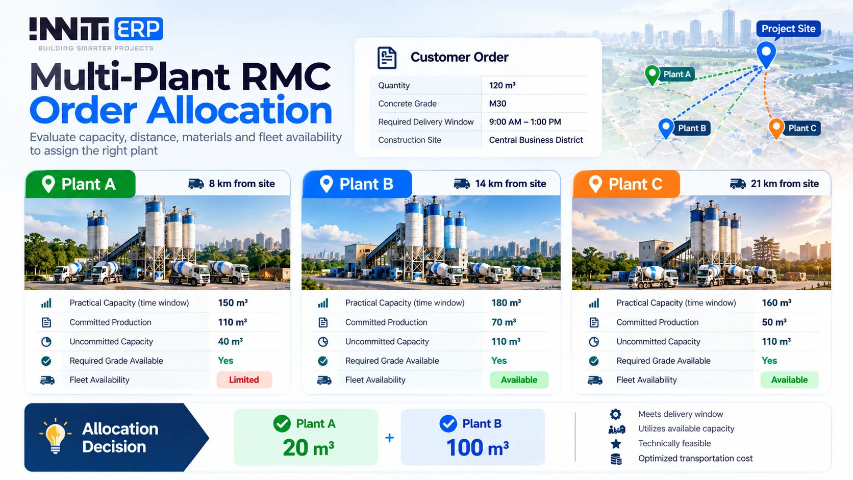 Three-plant RMC allocation comparison showing distance, practical capacity, committed production, uncommitted capacity, grade and fleet availability for Plants A, B and C