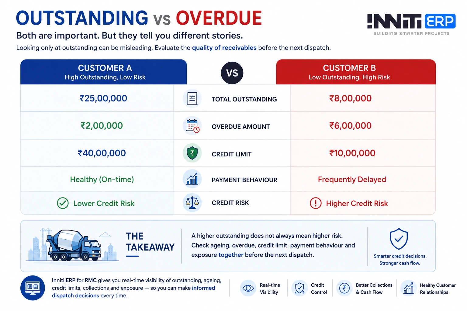 Outstanding vs overdue comparison: Customer A with high outstanding but low risk against Customer B with low outstanding but high risk, based on overdue amount, credit limit and payment behaviour