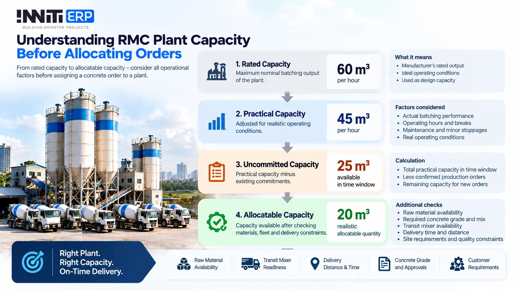 RMC plant capacity funnel from rated capacity to practical, uncommitted and allocatable capacity before allocating an order