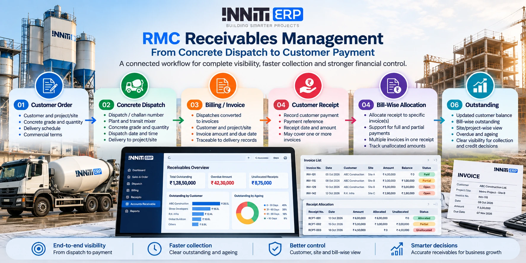 RMC receivables management workflow from concrete dispatch and billing to customer receipt, bill allocation and outstanding