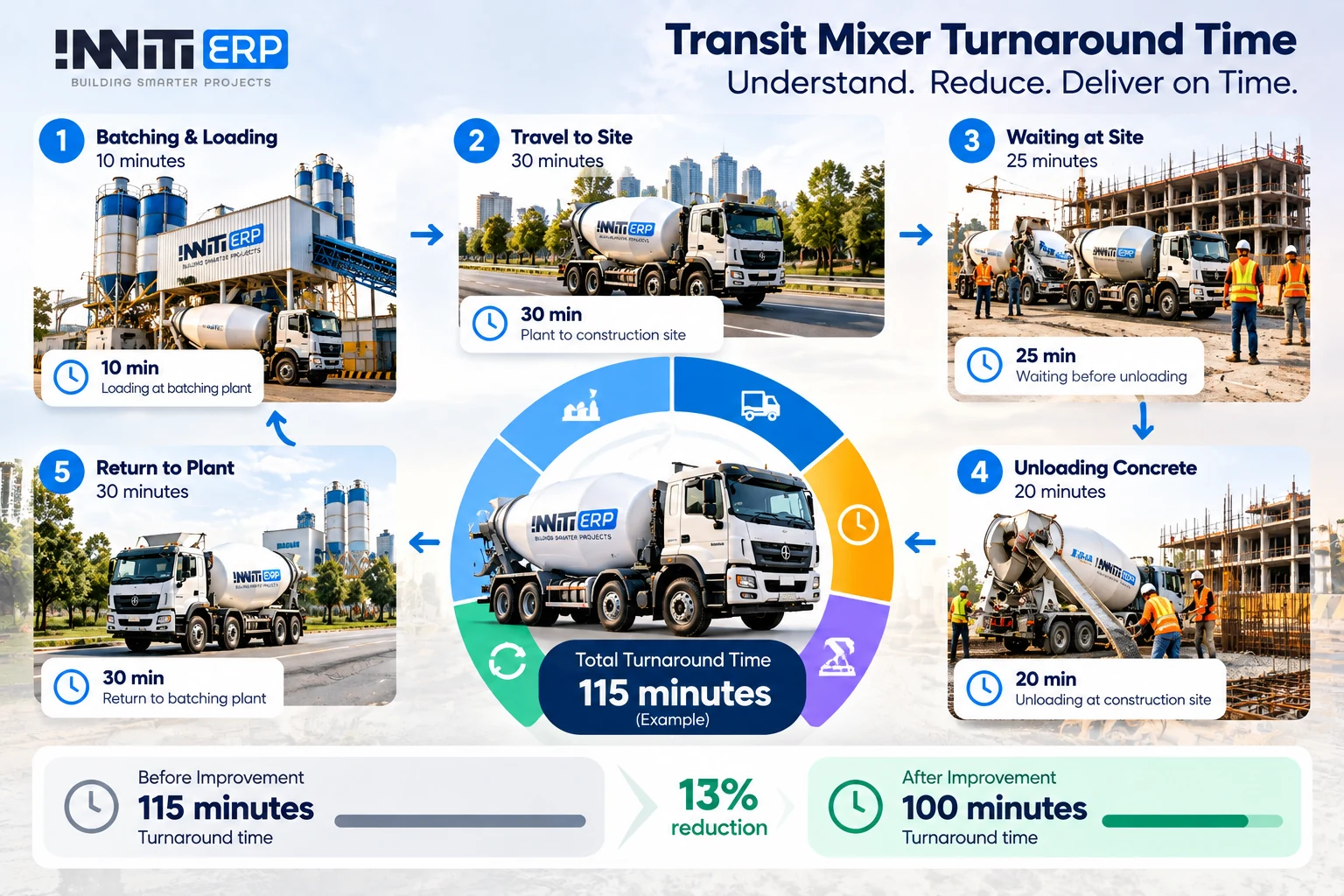 Transit mixer turnaround time calculation showing loading, travel, waiting, unloading and return
